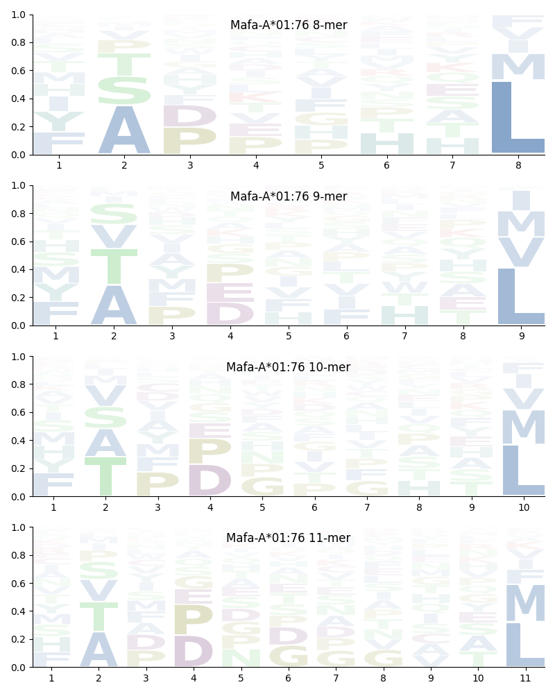 Mafa-A*01:76 motif