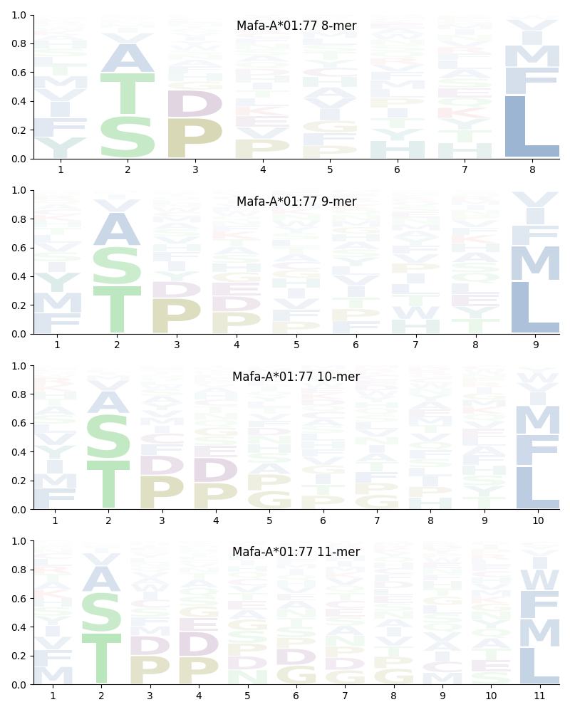 Mafa-A*01:77 motif