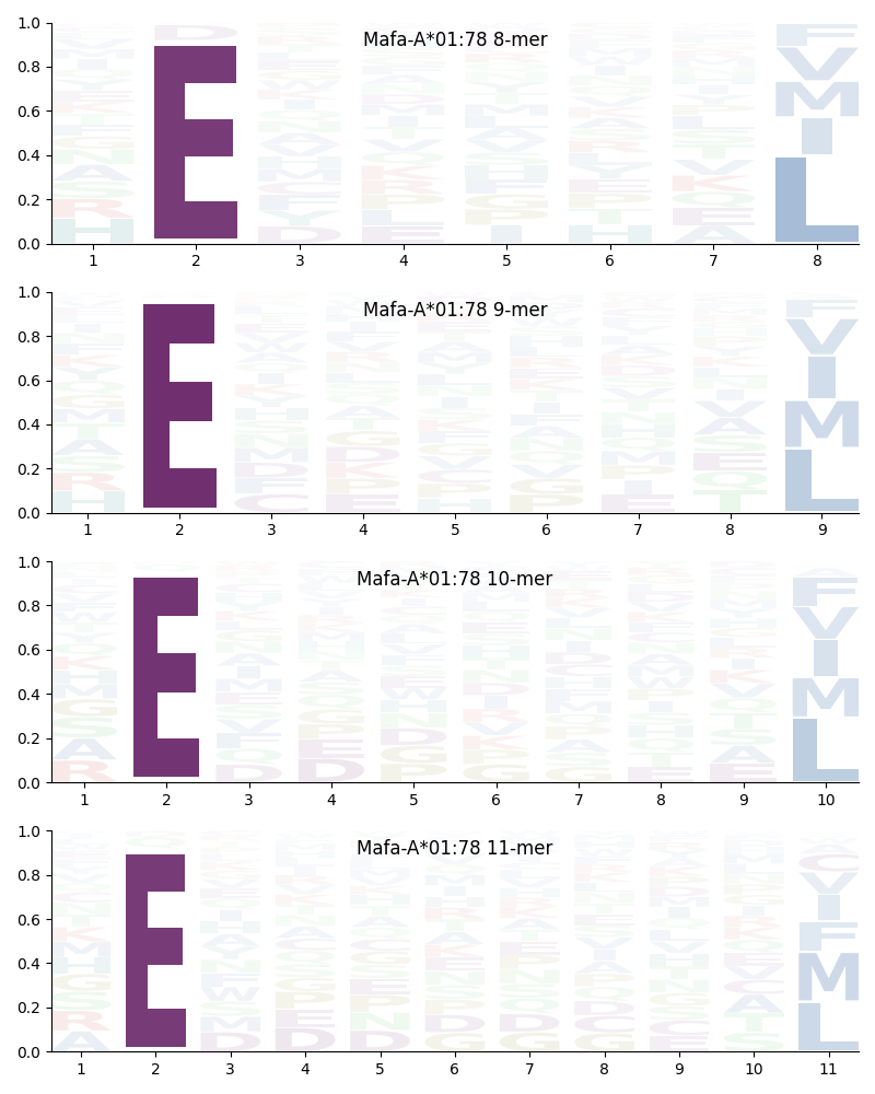 Mafa-A*01:78 motif