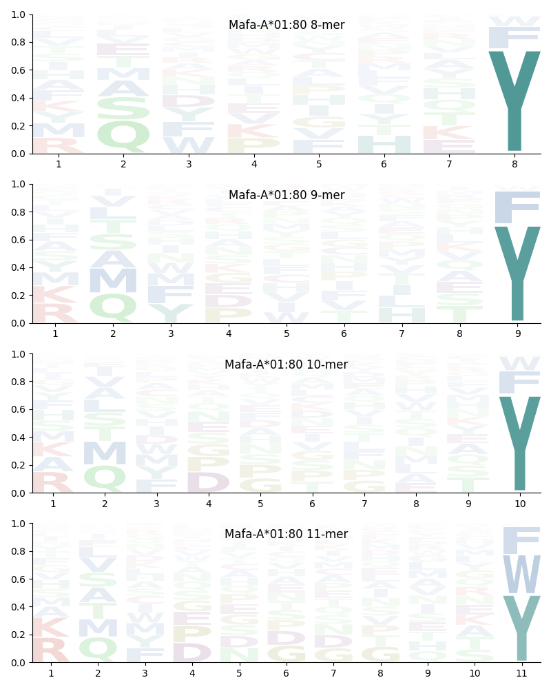 Mafa-A*01:80 motif