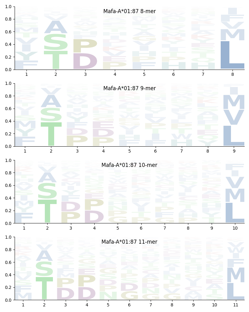 Mafa-A*01:87 motif