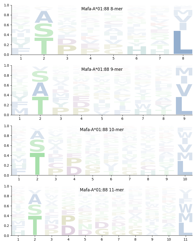 Mafa-A*01:88 motif