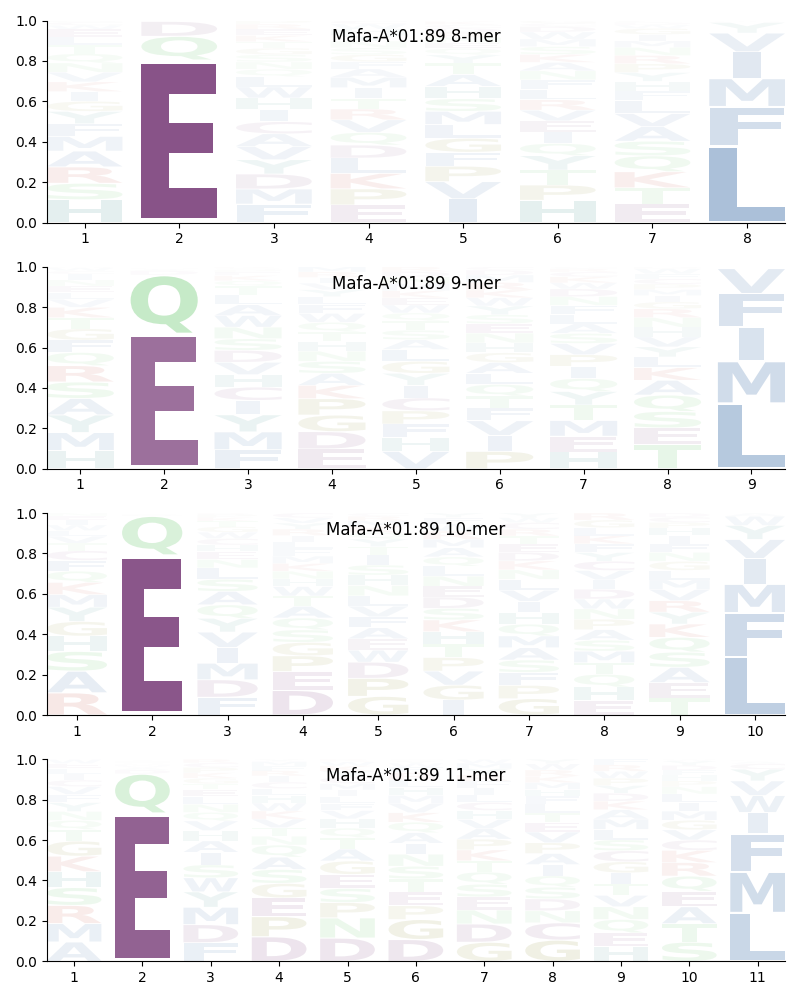 Mafa-A*01:89 motif