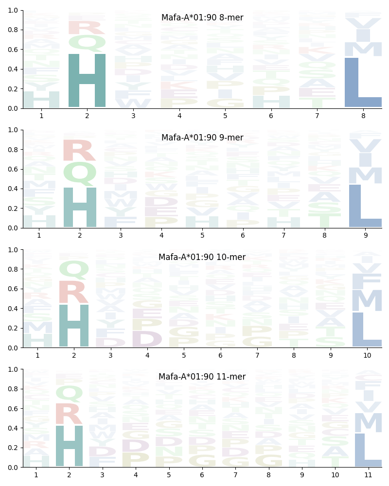 Mafa-A*01:90 motif