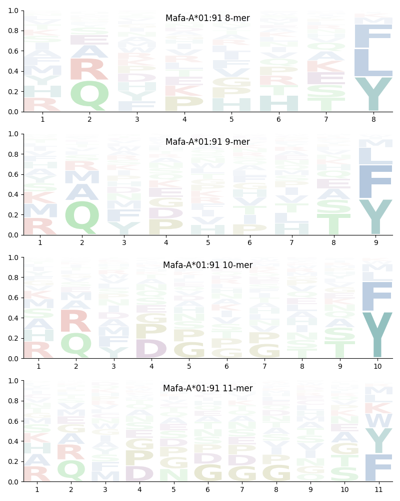 Mafa-A*01:91 motif