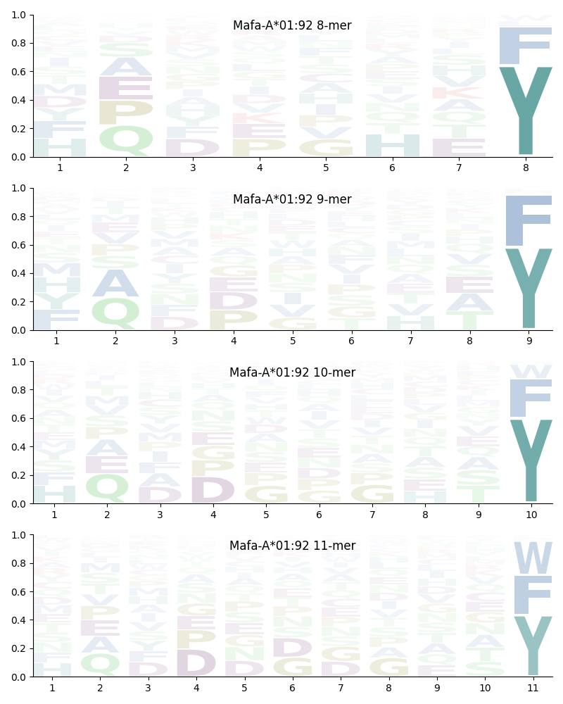 Mafa-A*01:92 motif