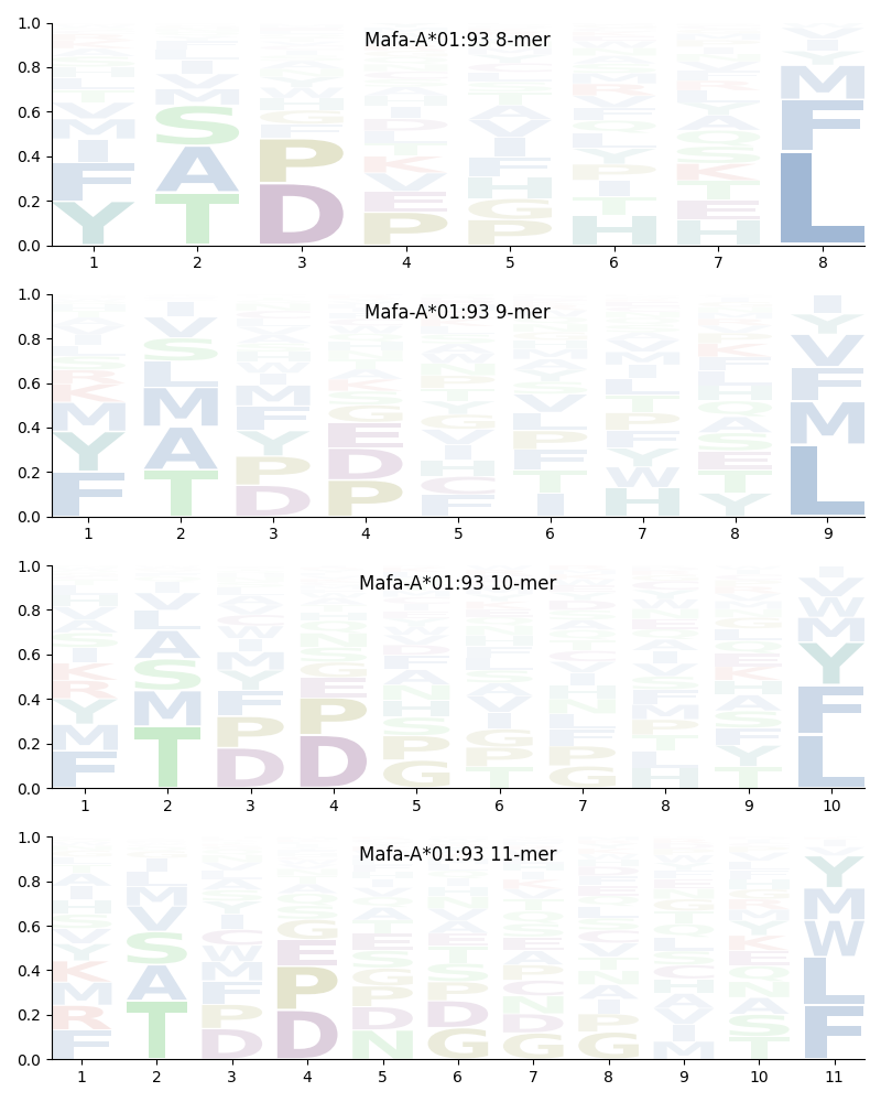 Mafa-A*01:93 motif