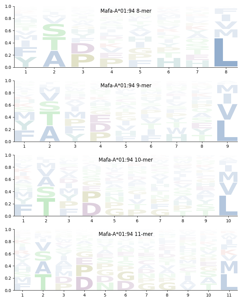 Mafa-A*01:94 motif