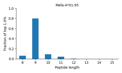 Mafa-A*01:95 length distribution