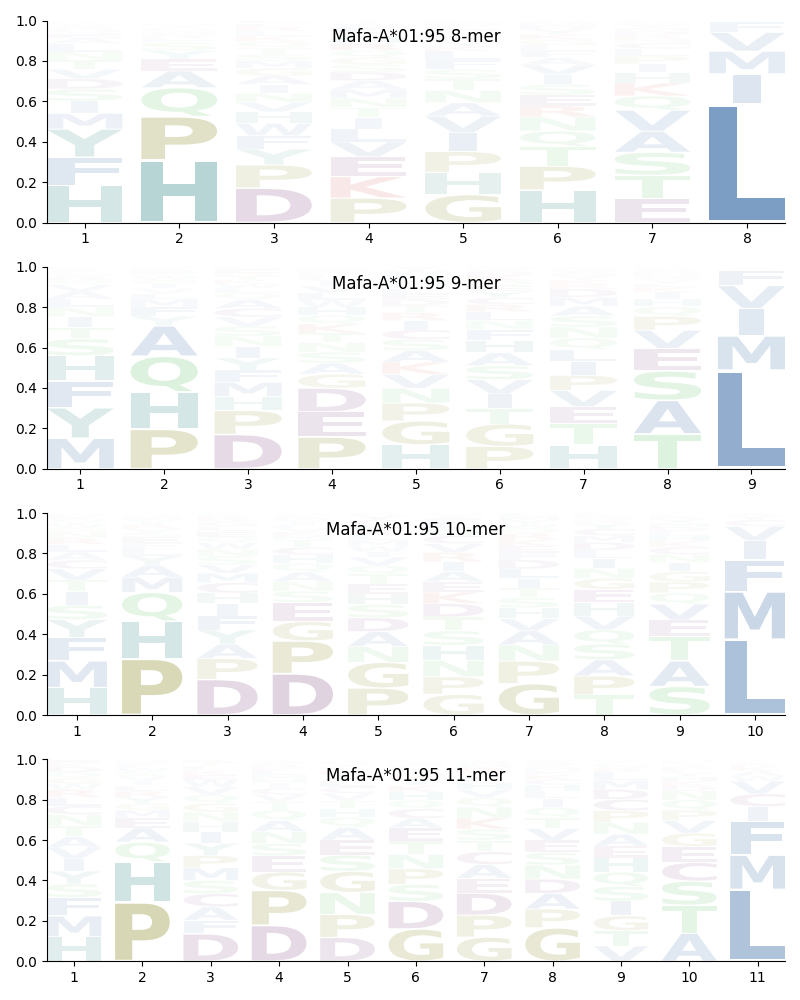 Mafa-A*01:95 motif