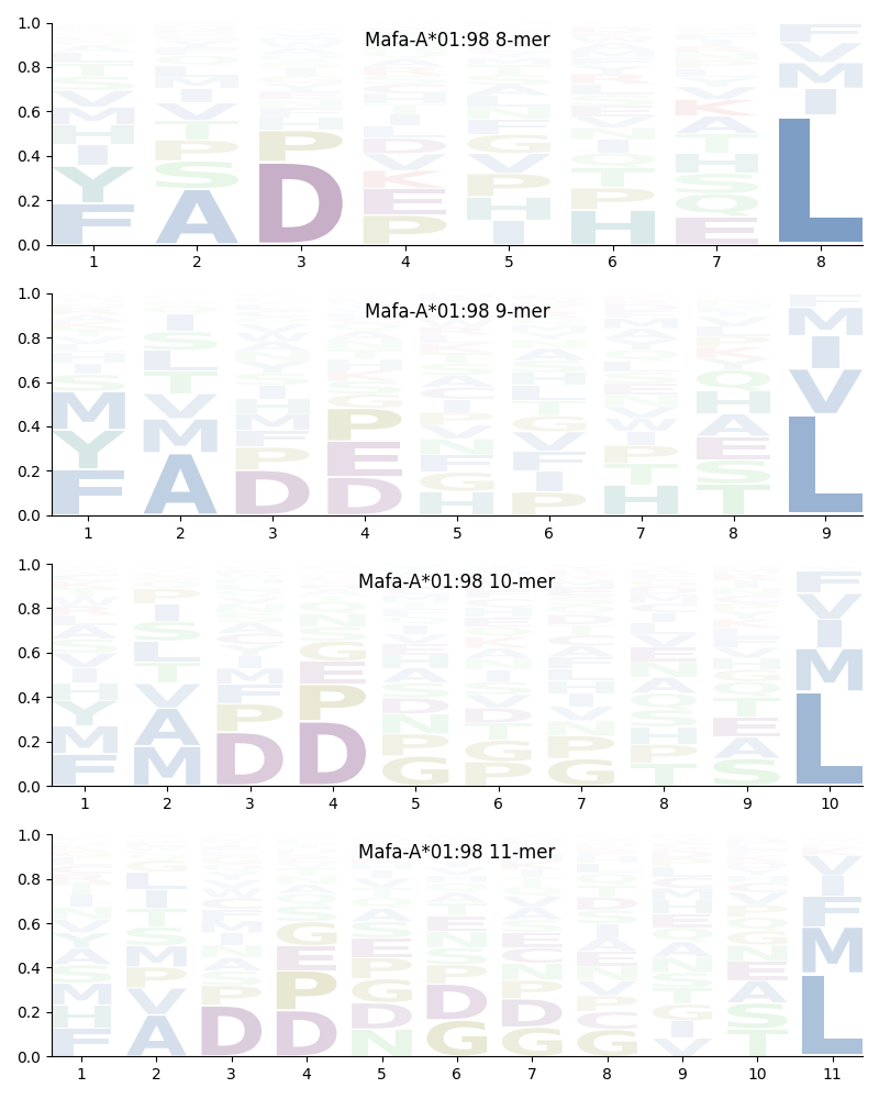 Mafa-A*01:98 motif