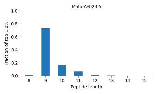 Mafa-A*02:05 length distribution