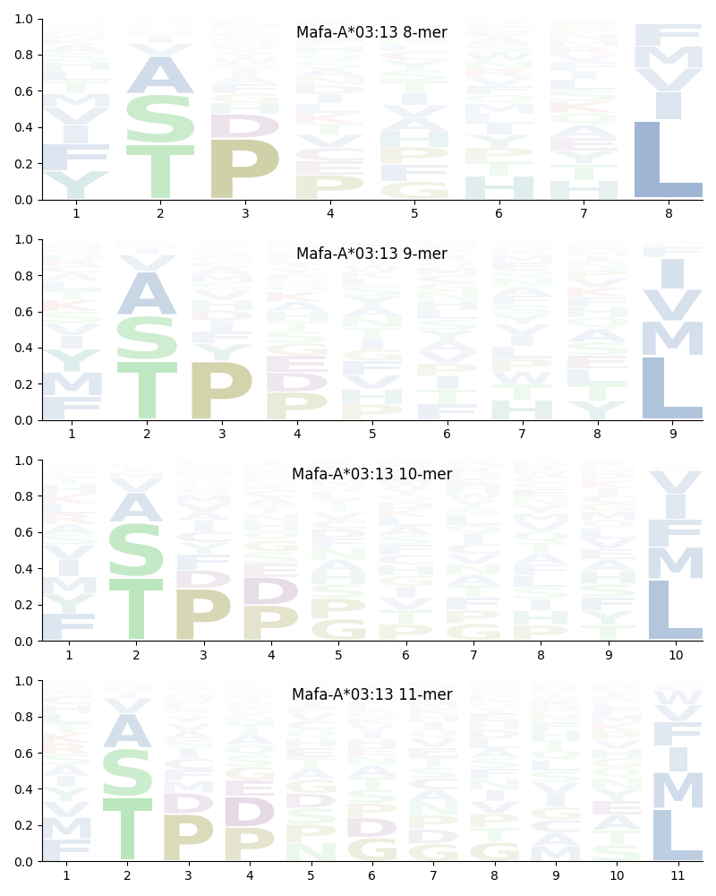 Mafa-A*03:13 motif