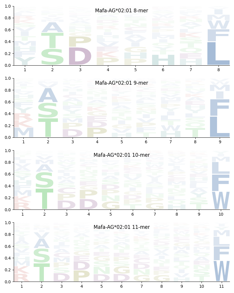 Mafa-AG*02:01 motif