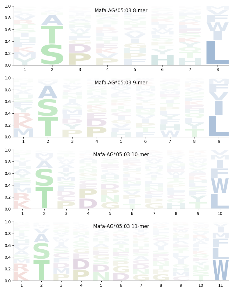 Mafa-AG*05:03 motif