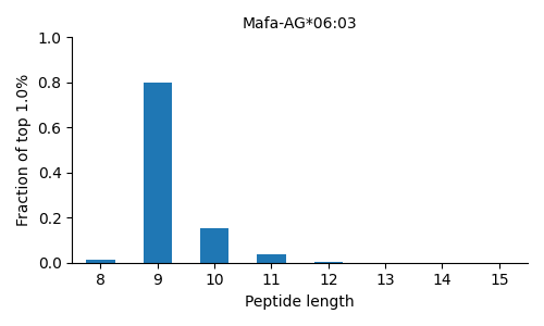 Mafa-AG*06:03 length distribution