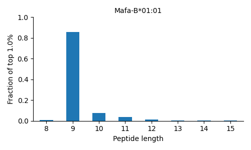 Mafa-B*01:01 length distribution