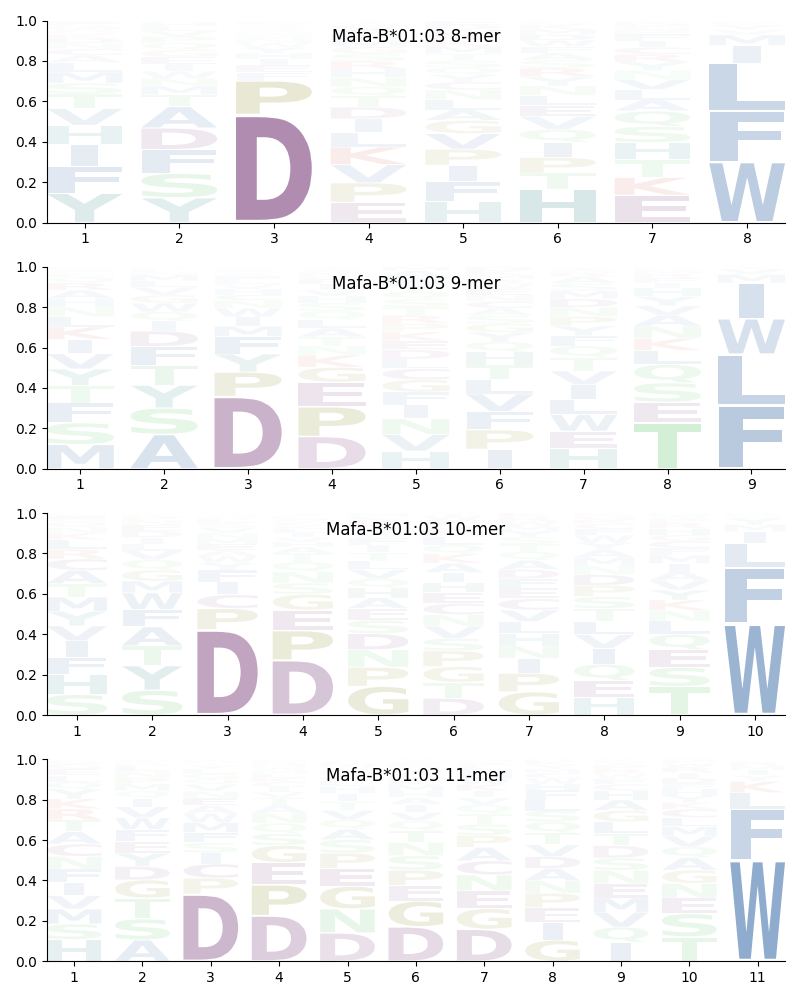 Mafa-B*01:03 motif