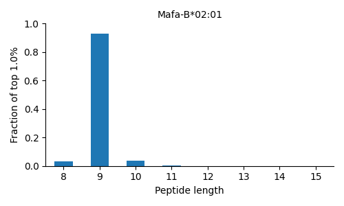 Mafa-B*02:01 length distribution