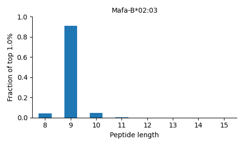 Mafa-B*02:03 length distribution