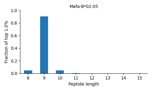 Mafa-B*02:05 length distribution