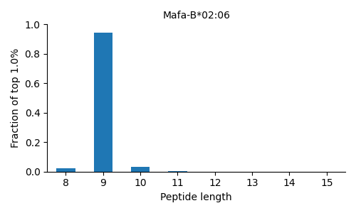 Mafa-B*02:06 length distribution