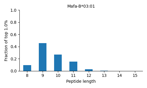 Mafa-B*03:01 length distribution