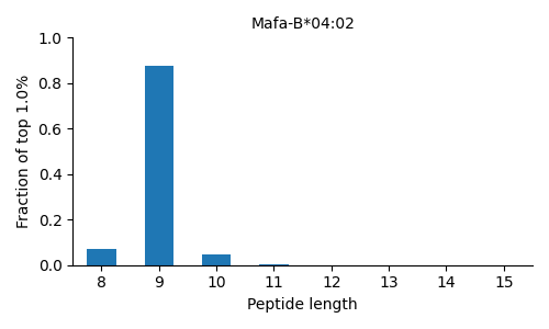 Mafa-B*04:02 length distribution