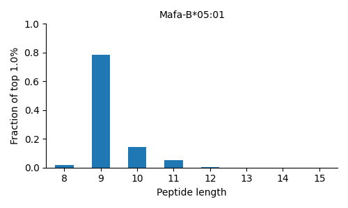 Mafa-B*05:01 length distribution