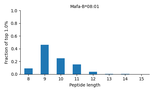 Mafa-B*08:01 length distribution