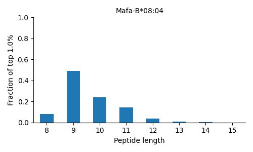 Mafa-B*08:04 length distribution