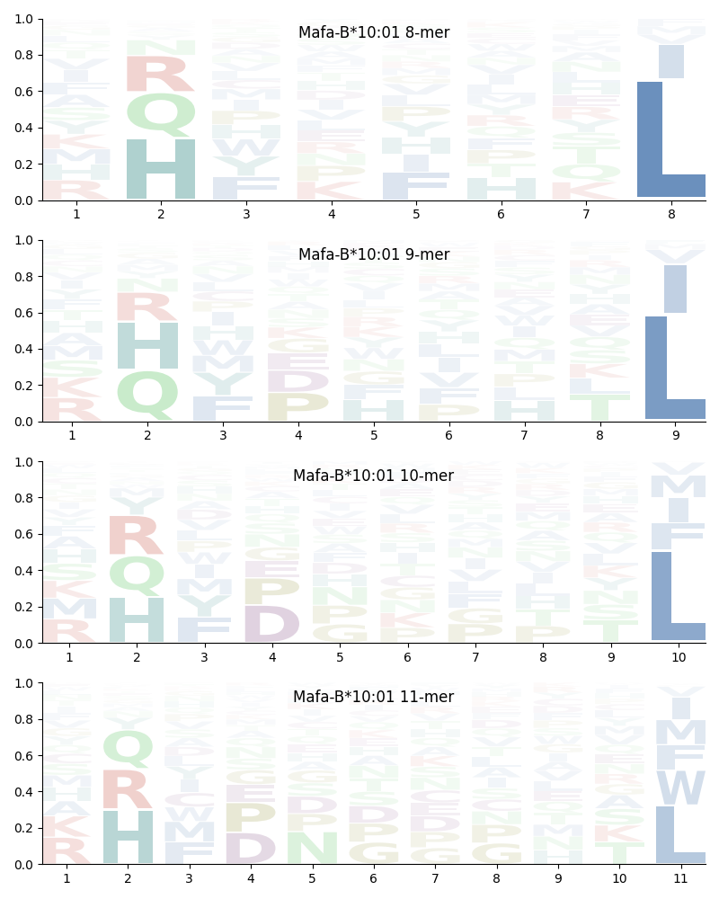 Mafa-B*10:01 motif