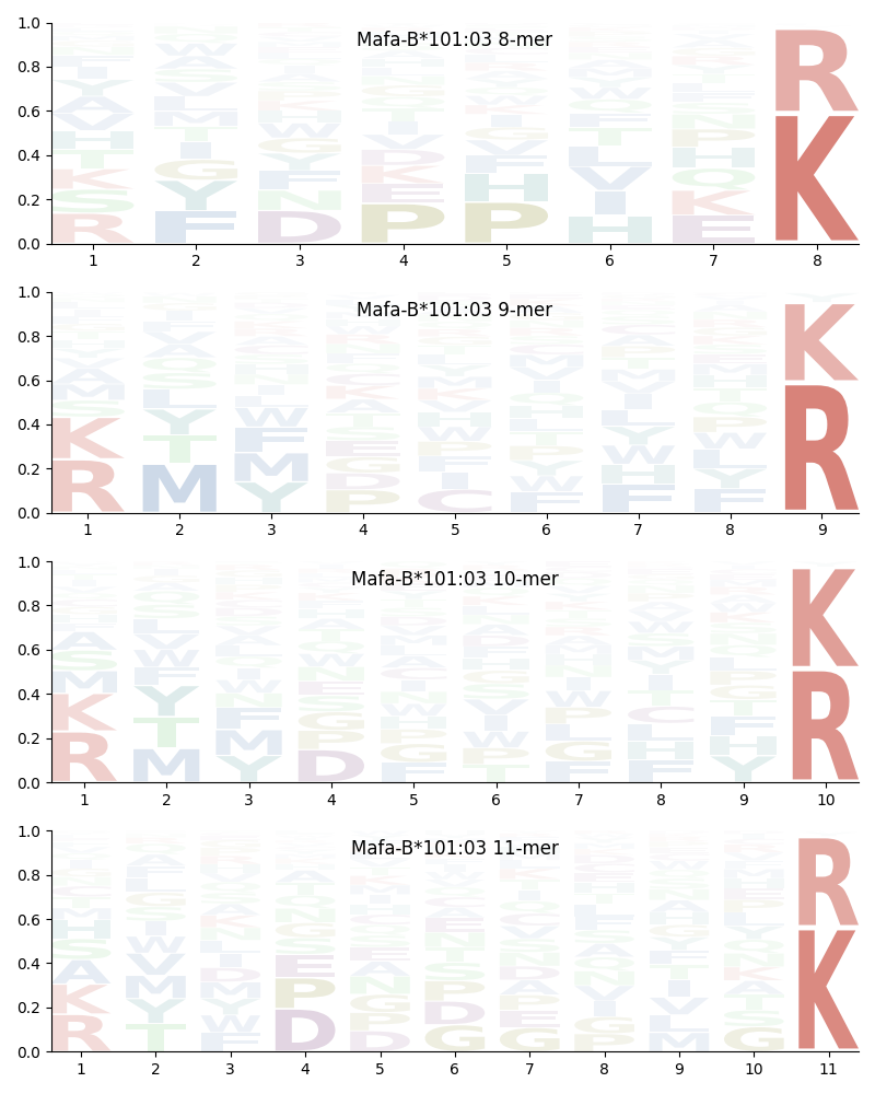 Mafa-B*101:03 motif