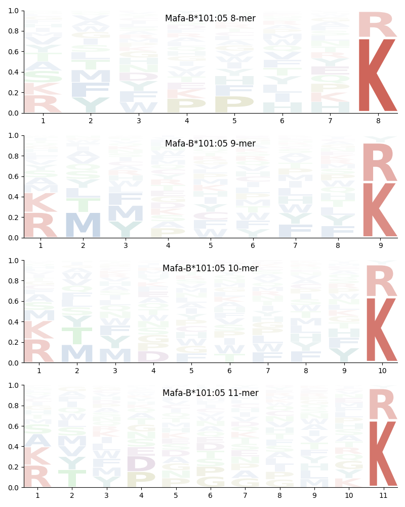 Mafa-B*101:05 motif