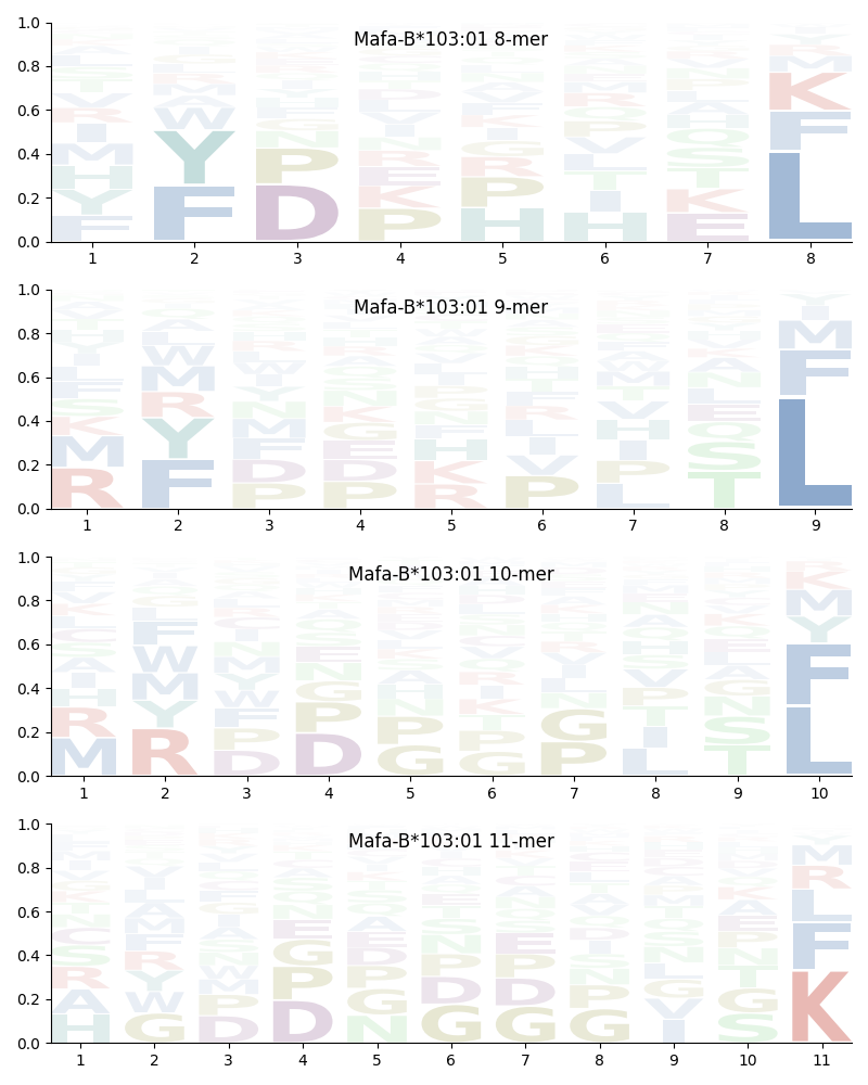 Mafa-B*103:01 motif