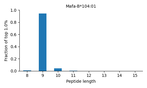 Mafa-B*104:01 length distribution