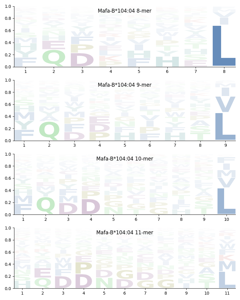 Mafa-B*104:04 motif