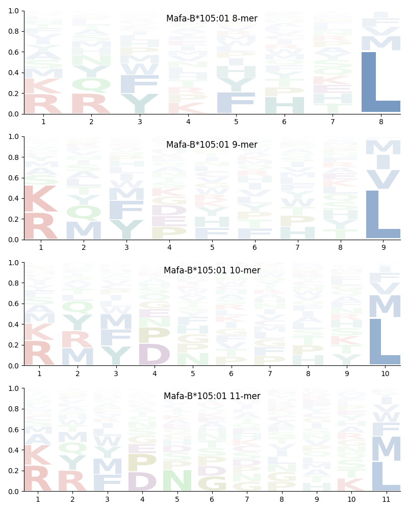 Mafa-B*105:01 motif