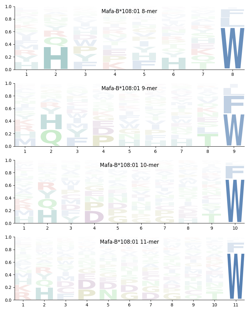 Mafa-B*108:01 motif