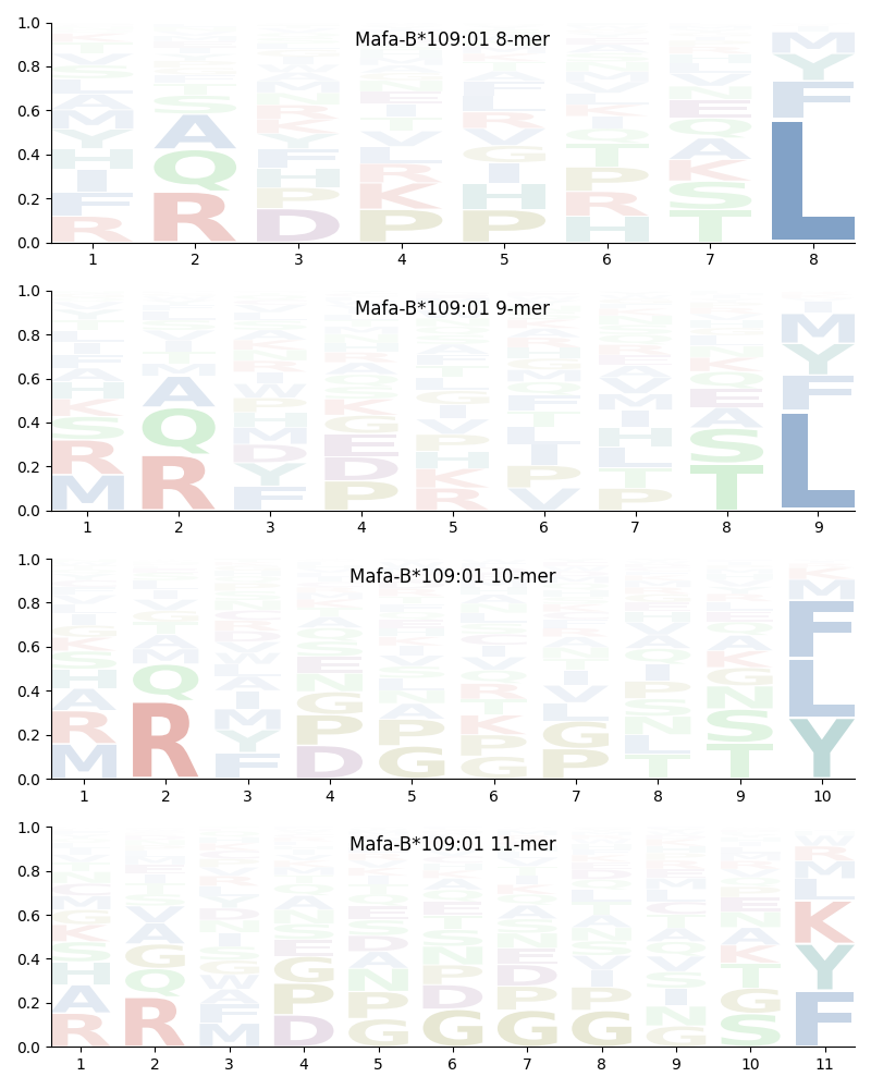 Mafa-B*109:01 motif