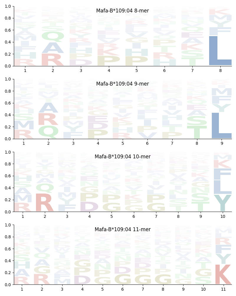 Mafa-B*109:04 motif