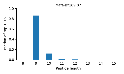Mafa-B*109:07 length distribution