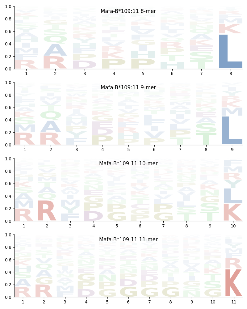 Mafa-B*109:11 motif