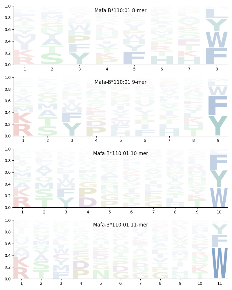 Mafa-B*110:01 motif