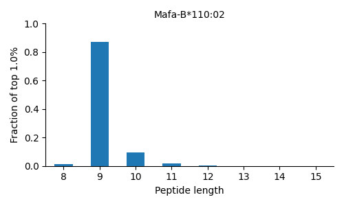 Mafa-B*110:02 length distribution