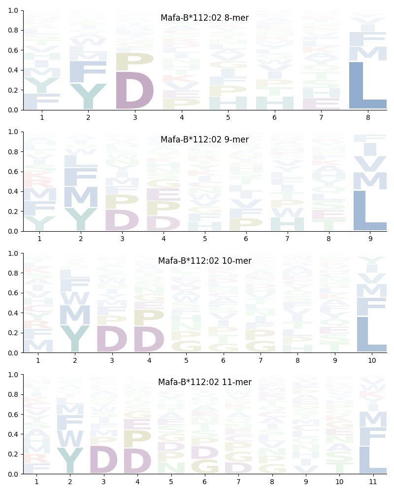 Mafa-B*112:02 motif