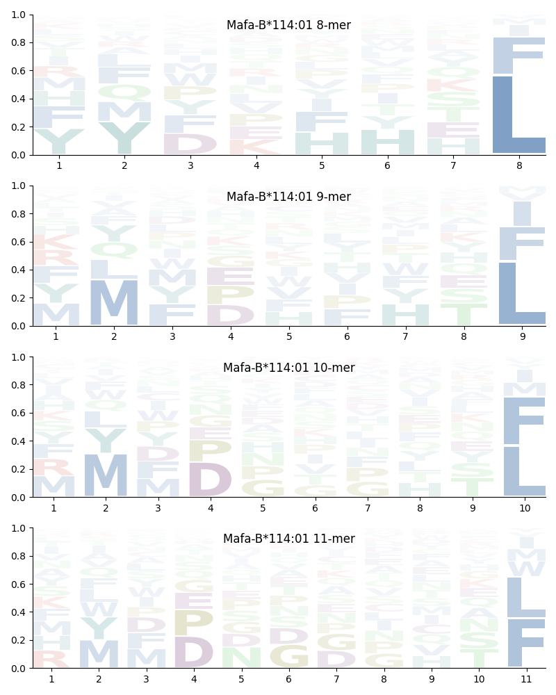 Mafa-B*114:01 motif