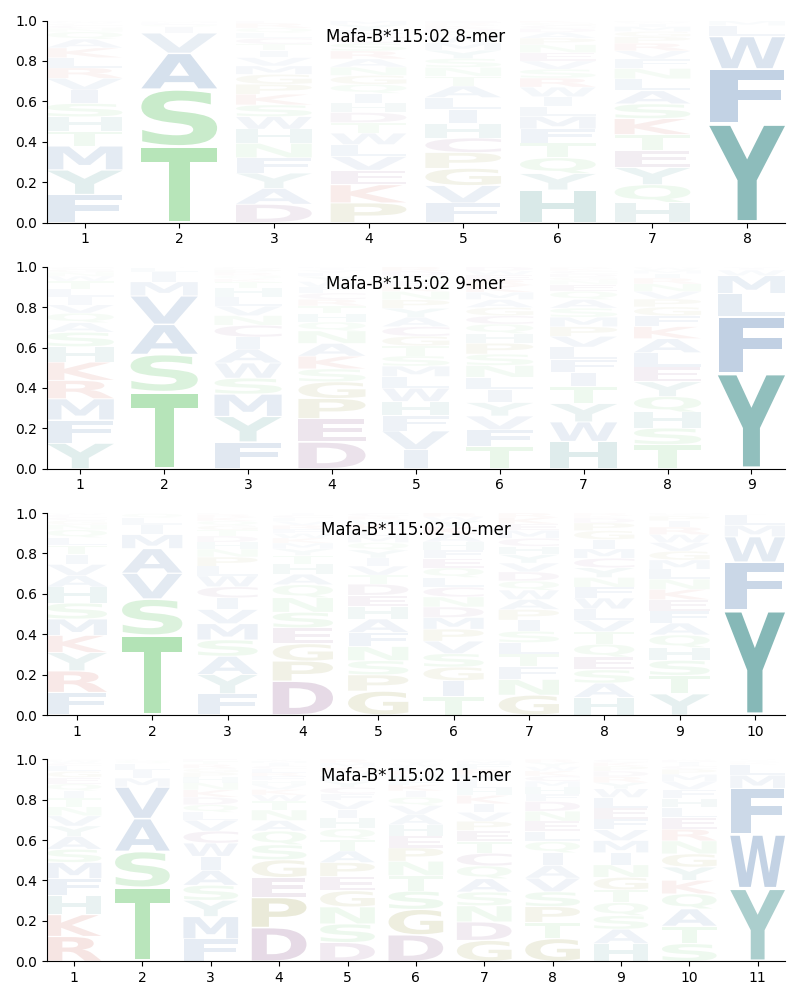 Mafa-B*115:02 motif