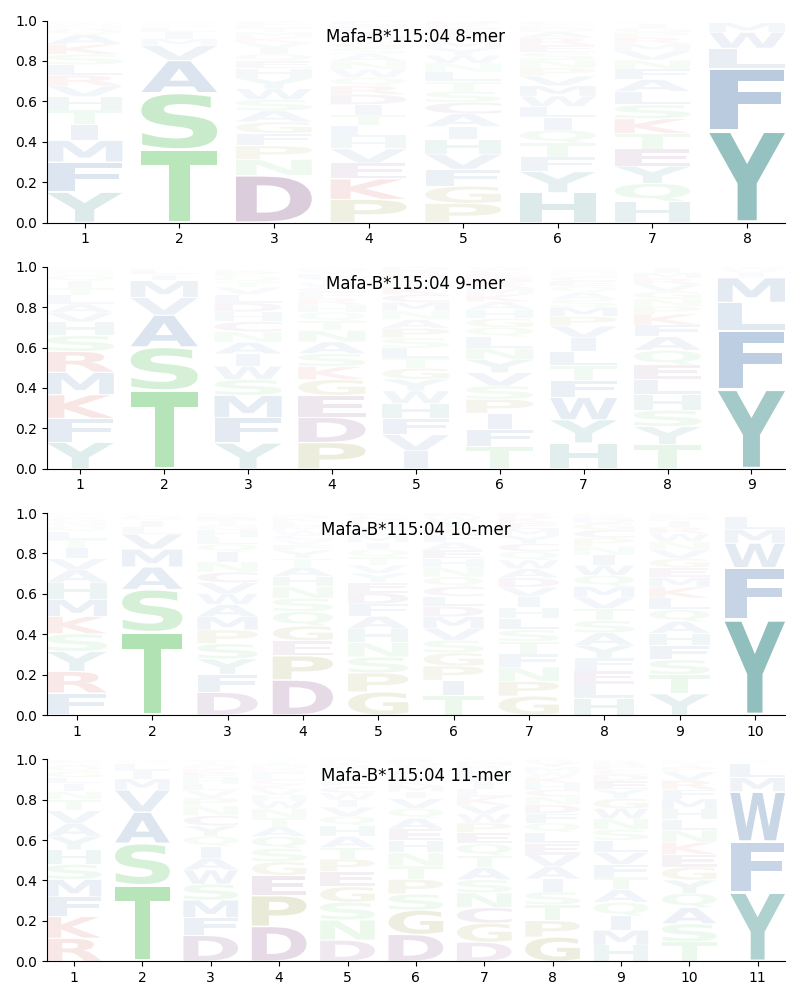 Mafa-B*115:04 motif