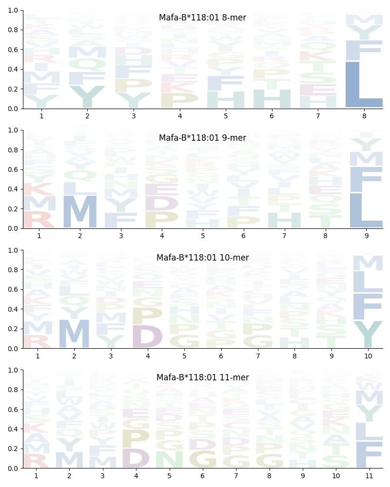 Mafa-B*118:01 motif